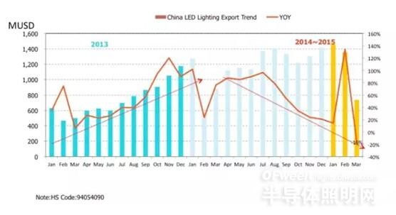 中国LED照明市场 向成熟化迈进