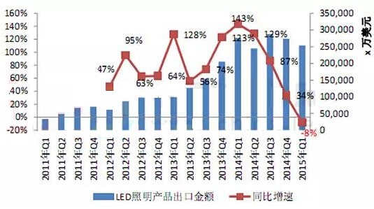 金砖国家LED市场萎缩 产品价格多呈下滑趋势