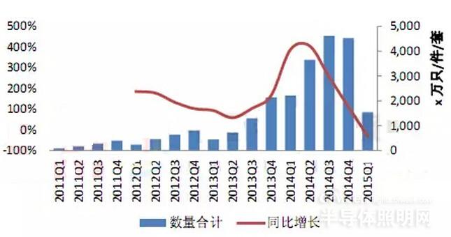 2015年俄罗斯LED照明行业出口额增速降至-66%