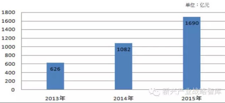 2015年中国LED照明全产业链发展趋势分析