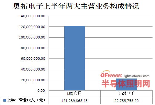 奥拓电子半年报分析：LED及金融双翼齐飞战略 谋求长远发展