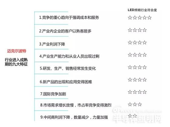 中国LED照明市场 向成熟化迈进