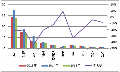 三季度台湾LED市场下滑幅度超过23% 衰退明显加快
