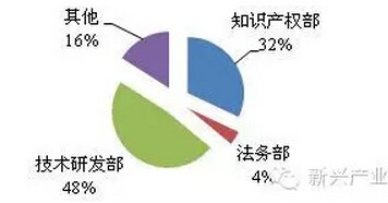 LED照明企业知识产权发展现状六大问题分析
