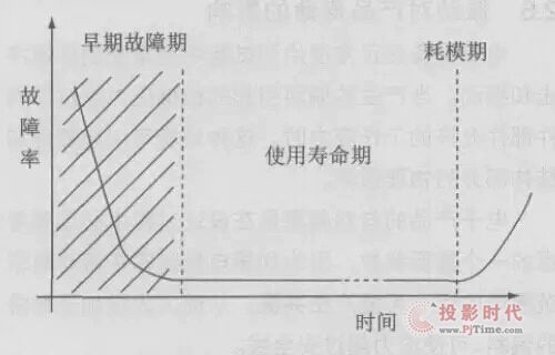 环境的好坏直接影响LED显示屏寿命