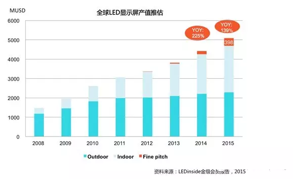 小间距LED——中国LED显示屏市场的新出口