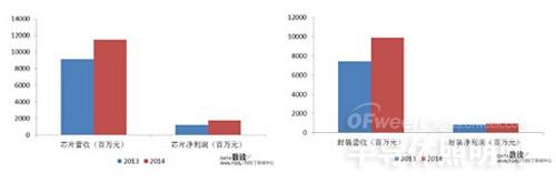 数读两岸LED照明产业：内地企业崛起 攻守连纵之势悄然变化