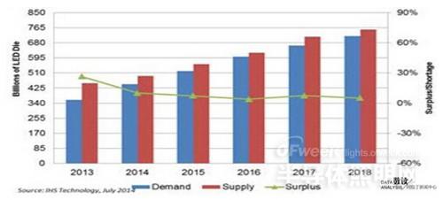 数读两岸LED照明产业：内地企业崛起 攻守连纵之势悄然变化