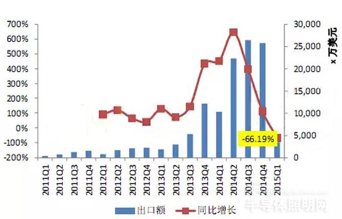 2015年俄罗斯LED照明行业出口额增速降至-66%