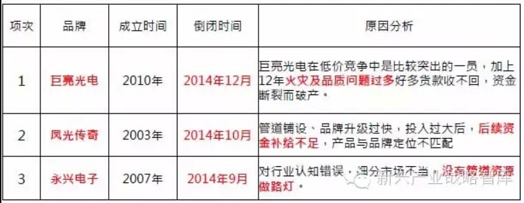 2015年中国LED照明全产业链发展趋势分析