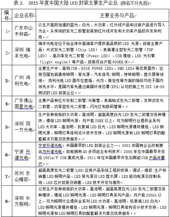 干货：中国LED产业深度分析报告