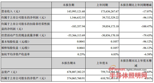 奥拓电子半年报分析：LED及金融双翼齐飞战略 谋求长远发展