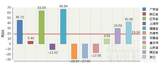 数据统计 2015年1～4月我国照明行业累计亏损额