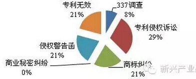 LED照明企业知识产权发展现状六大问题分析