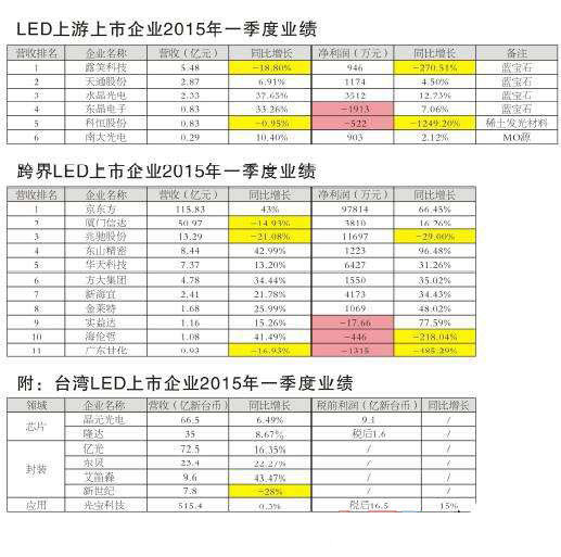 2015年一季度LED上市公司“最败家”榜单