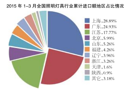 用数据解读2015上半年LED照明行业发展