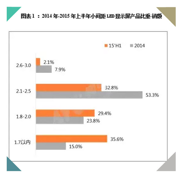 2015年小间距市场暴增却还“被牵着鼻子”走？问题出在哪里？