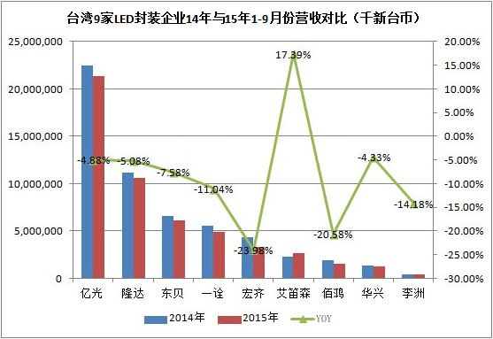 三季度LED行业有升有降 部分领域价格降速放缓