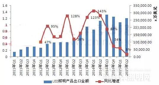 2015上半年我国LED照明出口额近50亿美元 同比增长16%