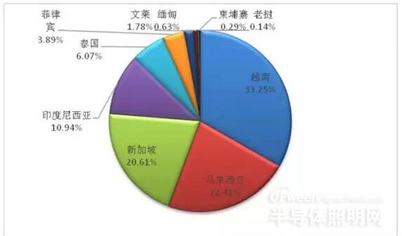 【深度剖析】东盟LED照明市场发展形势