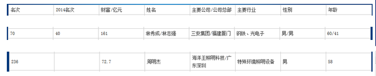 新财富500富人榜：三安林秀成父子、海洋王周明杰在列