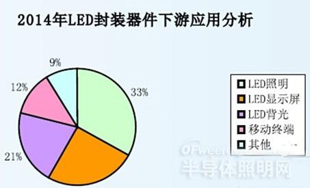 LED封装现状分析及未来发展