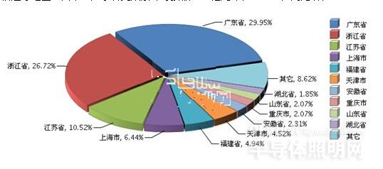 数据统计 2015年1～4月我国照明行业累计亏损额