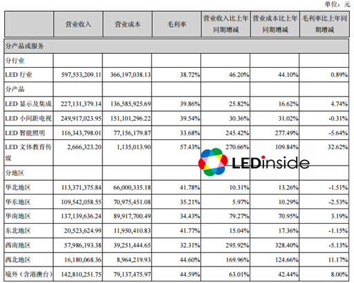 两大LED显示屏厂中报出炉：联建净利增2倍 利亚德增51%