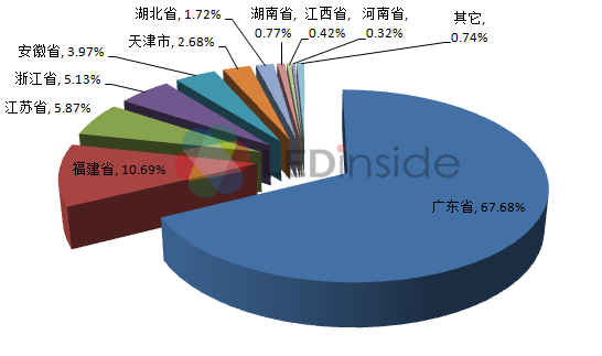 图说2015年上半年全国LED产量 广东最“高产”