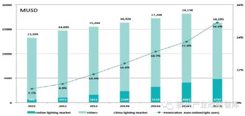 2015年中国LED照明全产业链发展趋势分析