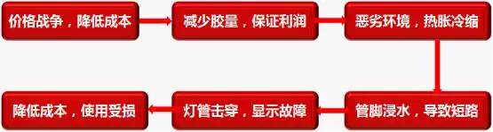 当LED显示屏灌胶融入艺术之后  问题来了……