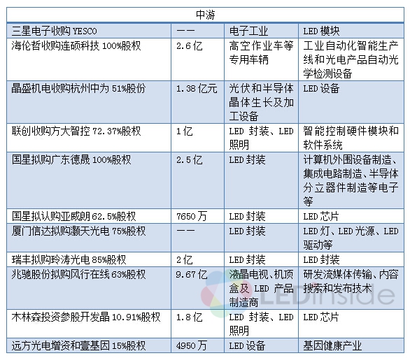 2015年LED行业并购案超37桩 呈现四大特点