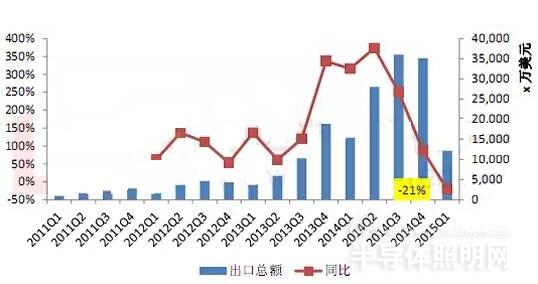 金砖国家LED市场萎缩 产品价格多呈下滑趋势