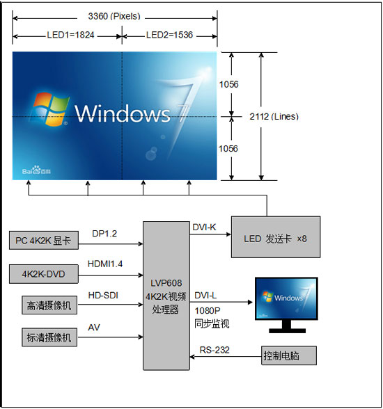 唯奥视讯LVP608 4K2K-LED视频处理器应用示例