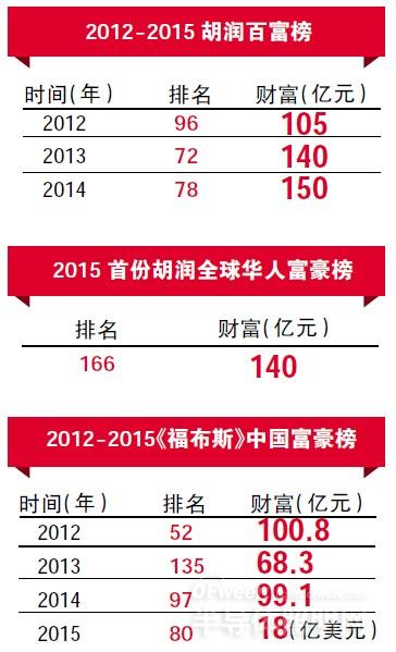 LED行业富豪榜：木林森孙焕清新上榜 三安光电林家父子已成常客