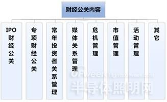 中国LED上市公司财经公关内容管理分析