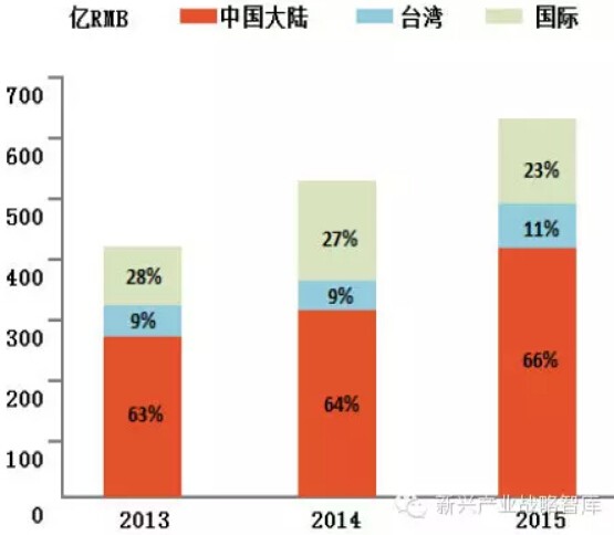 2015年中国LED照明全产业链发展趋势分析
