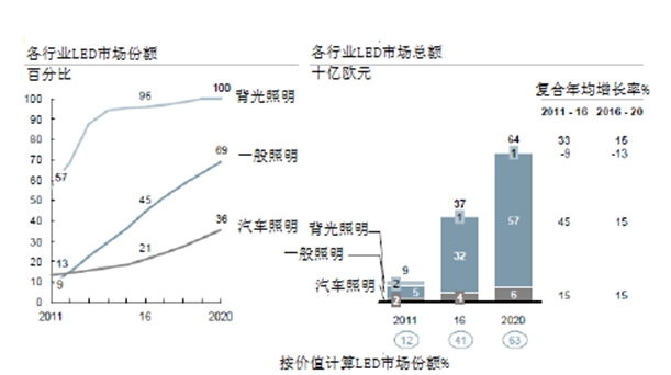 干货分享：数据解读欧洲LED照明市场