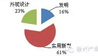 LED照明企业知识产权发展现状六大问题分析