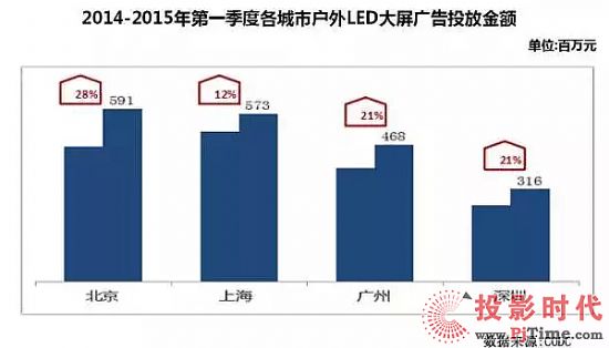 户外LED屏广告投放增长引多元化发展思路