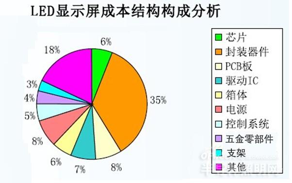 LED封装现状分析及未来发展
