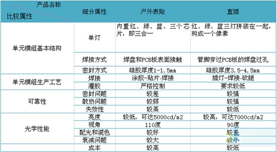 技术分析：LED显示屏户外表贴的优势及发展趋势