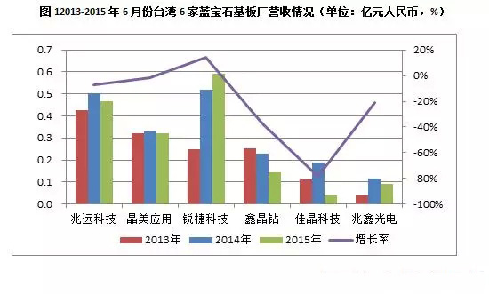 6月台湾LED芯片行业业绩大降33.5%