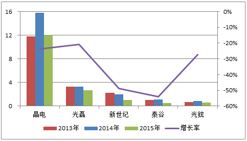 三季度台湾LED市场下滑幅度超过23% 衰退明显加快