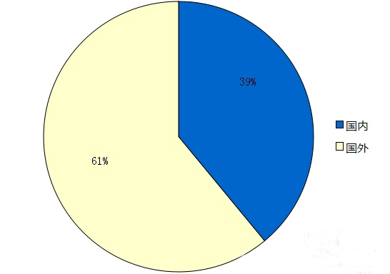 揭开LED行业并购指数 看2015是否依旧“大鱼吃小鱼”？