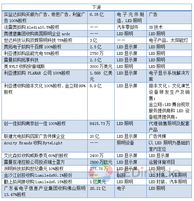 2015年LED行业并购案超37桩 呈现四大特点
