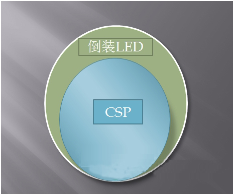 倒装芯片市占提升 CSP时代即将来临