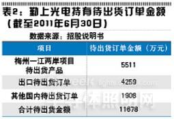 深度剖析勤上光电：背靠“造假集中营” 到底还有多少秘密？