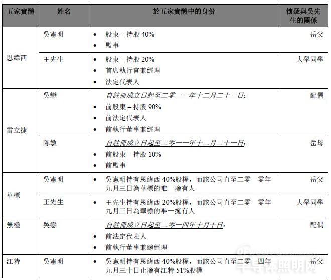 【曝光】雷士照明前CEO吴长江擅自贷款6.4亿调查结果
