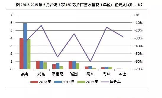 6月台湾LED芯片行业业绩大降33.5%
